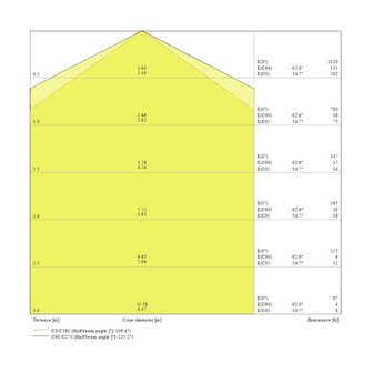 Ledvance 23W/4000K 120cm | Ersetzt 1x36W